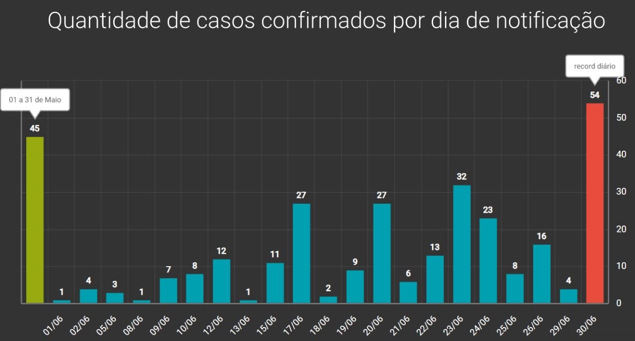 Cordeirópolis bate recorde em casos positivos: 54 em 24hs, fechando o mês com 314