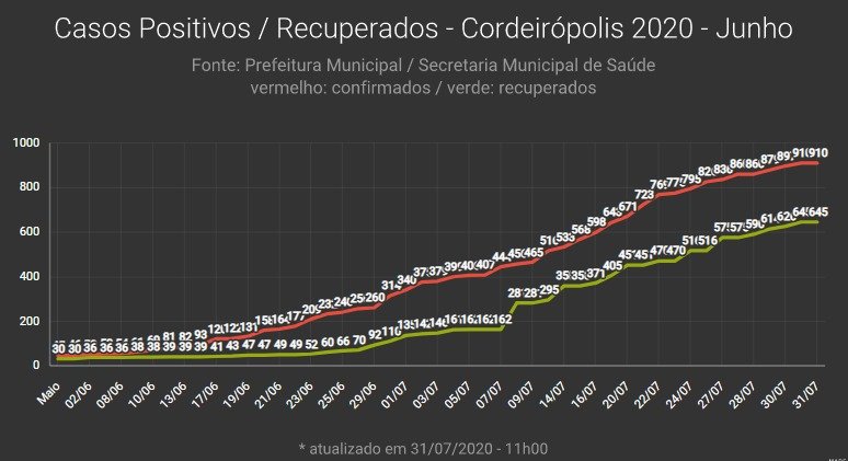 Cordeirópolis chega a 910 casos positivos de coronavírus