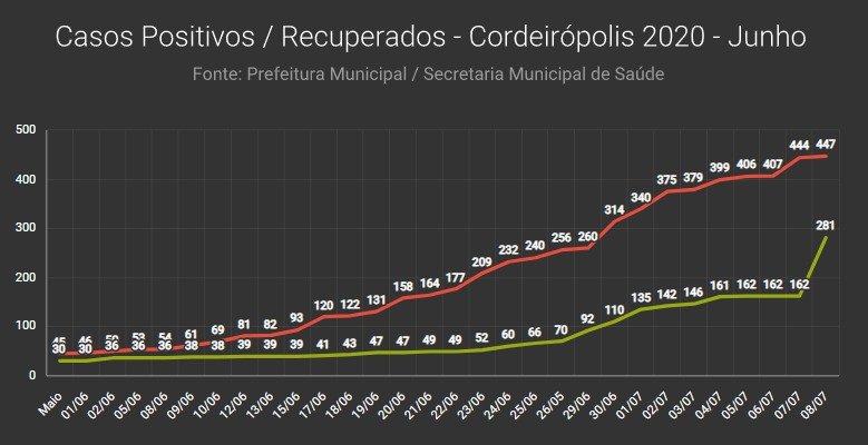 Cordeirópolis - 63% dos contaminados por Covid-19 estão recuperados