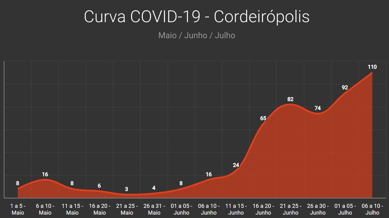 Curva de casos de Covid - 19 segue em alta - Em três dias registram 51 novos em Cordeirópolis