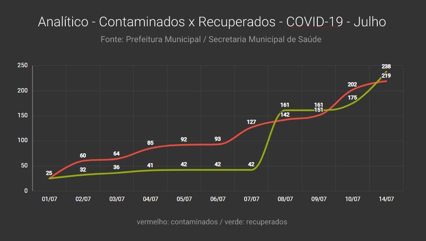 Número de recuperados da Covid-19 em Cordeirópolis é maior que contaminados no mês de julho