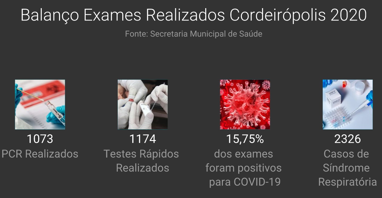 Cordeirópolis sobe para 375 casos de Covid-19