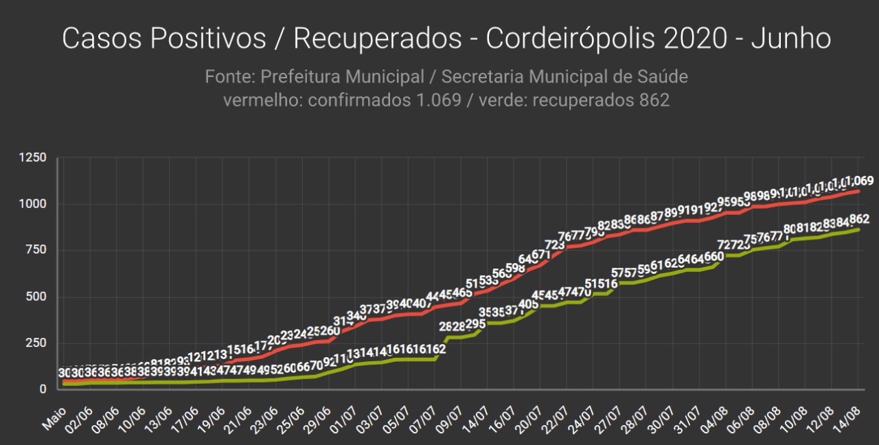 Cordeirópolis registra 1069 casos positivos e 862 recuperados de Covid 19
