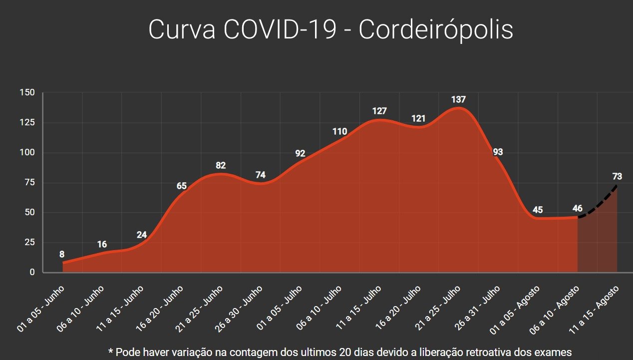 Curva de contágio da Covid-19 volta a subir em Cordeirópolis