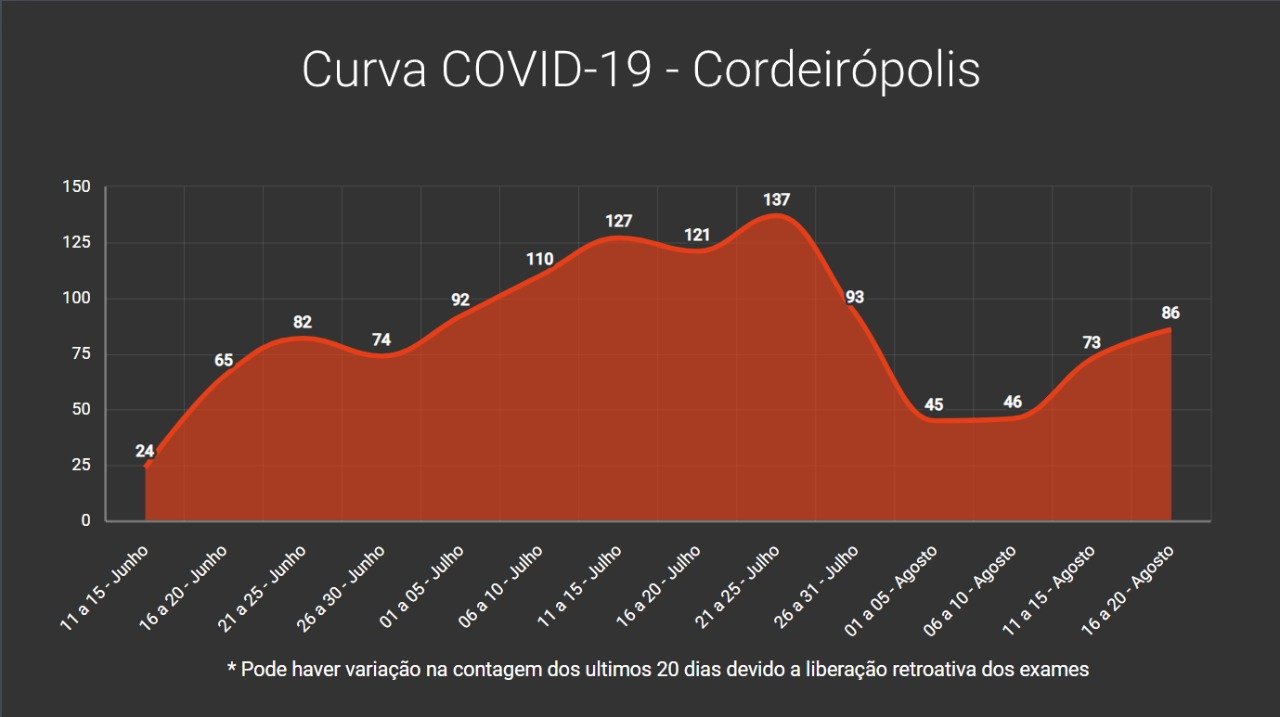 Em 10 dias, curva de contágio da Covid -19 aumenta 87%