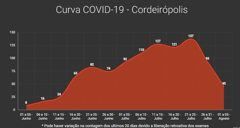 Número de novos casos cai pela metade em Cordeirópolis
