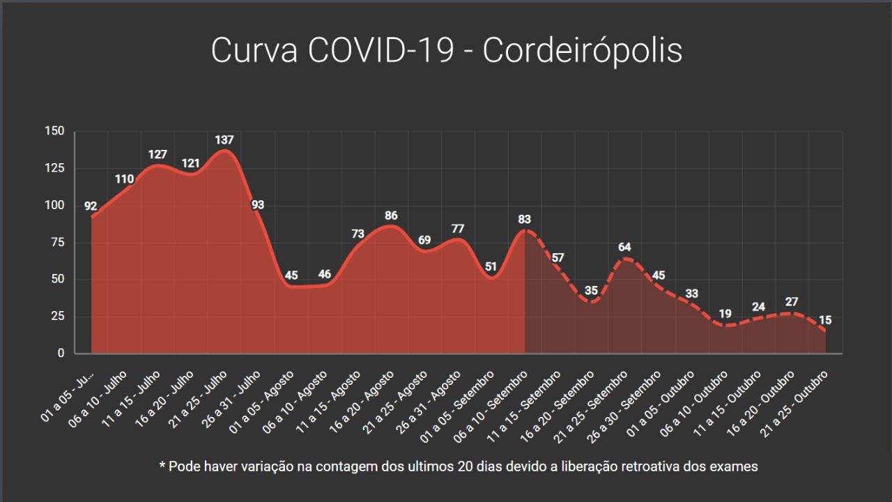 Covid-19 - Cordeirópolis registra a maior queda na curva de contágio