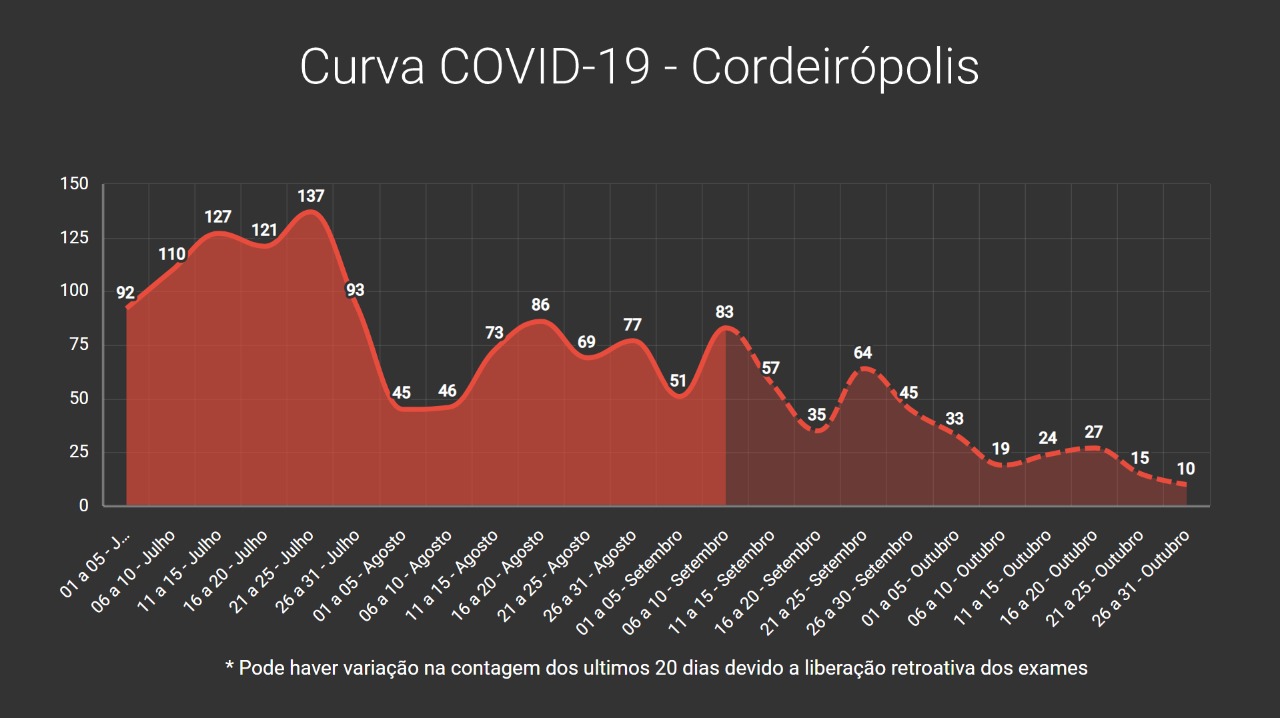Cordeirópolis fecha outubro com menor taxa de contágio de coronavírus