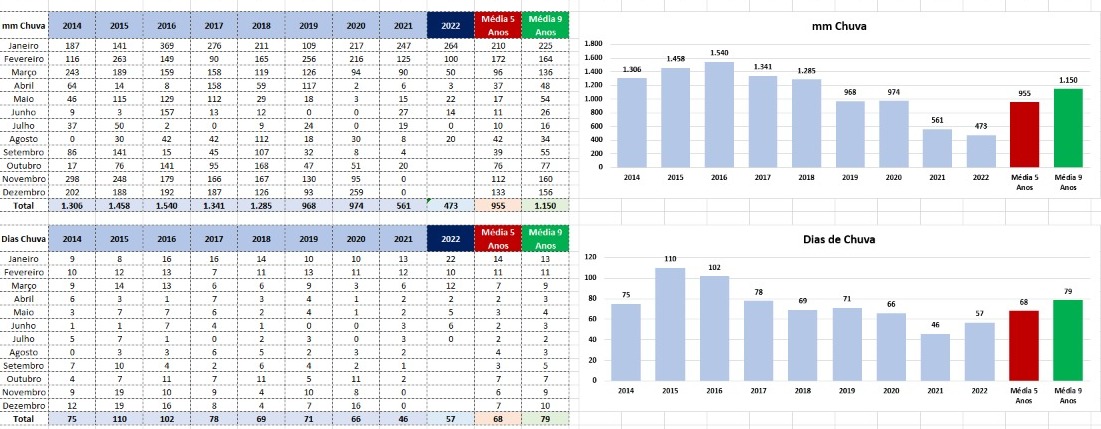 Em período de 5 anos, chuvas diminuem em 545,6 %, segundo SAAE