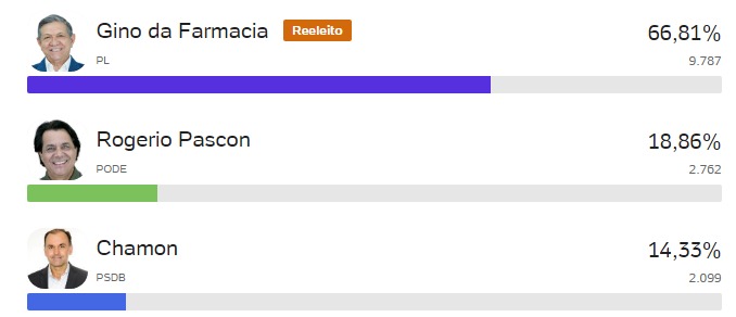 Gino da Farmácia é reeleito com mais de 66% em Santa Gertrudes